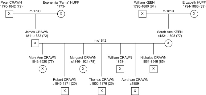 Family History Genogram