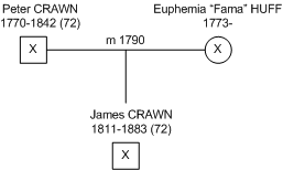 Simple genogram example